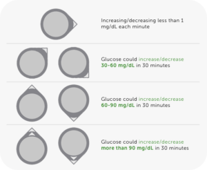 dexcom arrows