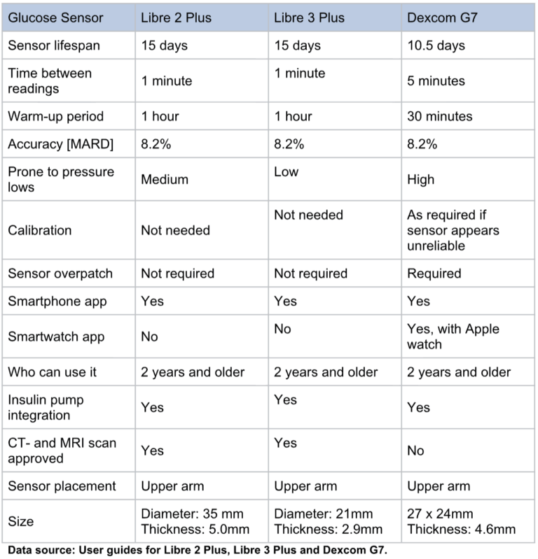 Key performance criteria comparing the three BG sensor systems side by side